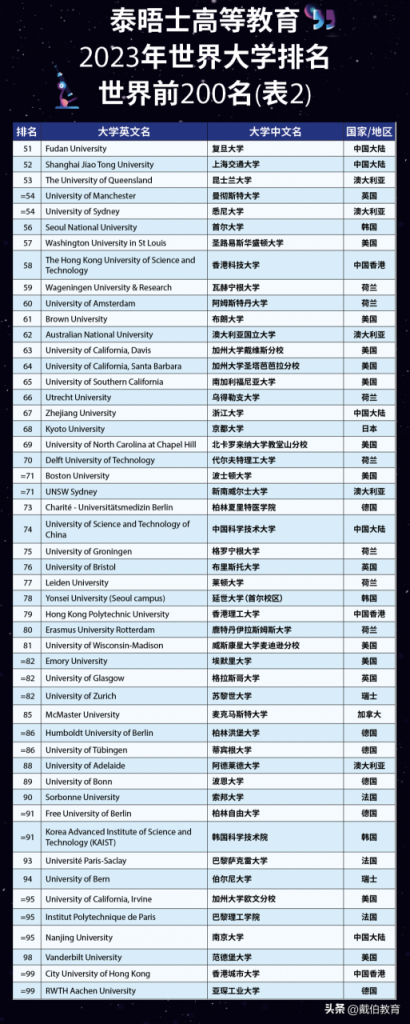 2023年泰晤士世界大学排名中国前十（中国10所高校进入世界200强）插图1