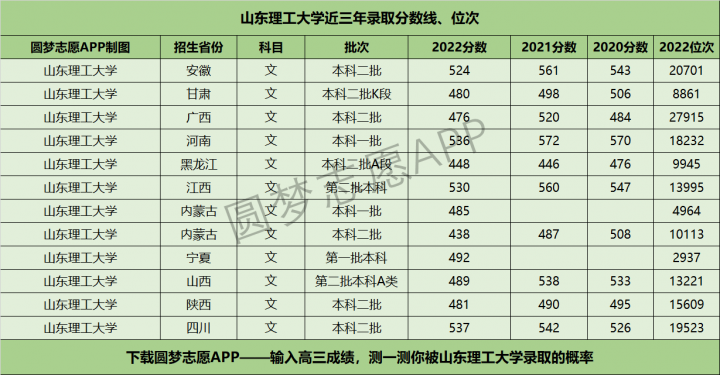 山东理工大学历年分数线是多少（2020年-2022年各省最低分+位次）插图1