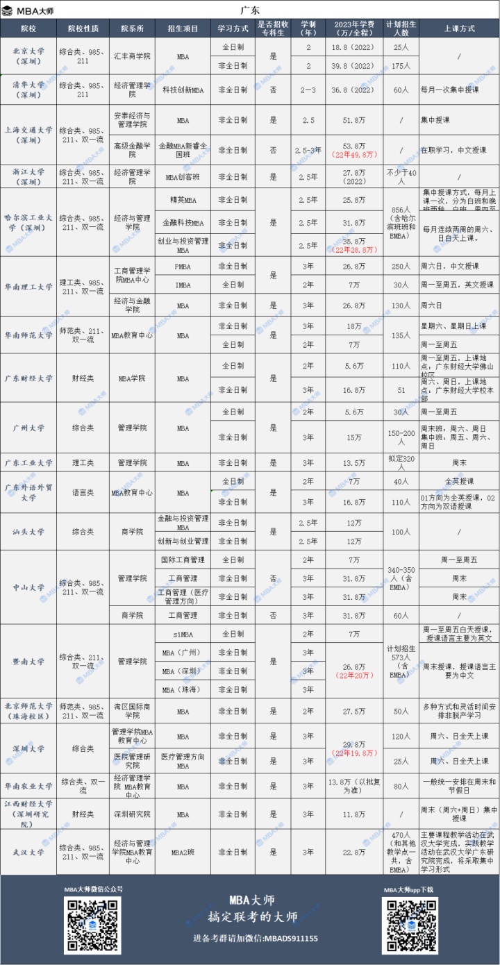 2023年全国mba院校学费汇总一览表插图4