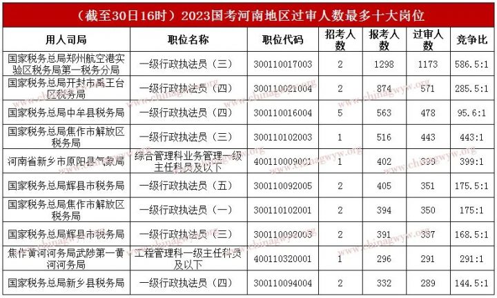 2023年国考河南有多少人报名 招录多少人？插图2