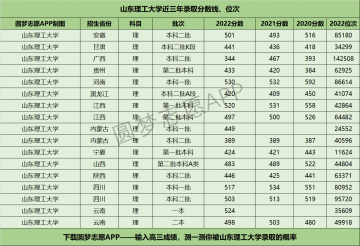 山东理工大学历年分数线是多少（2020年-2022年各省最低分+位次）插图