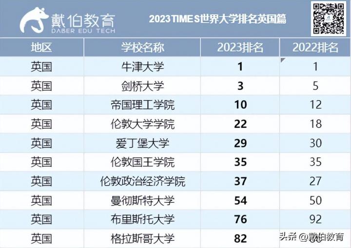 2023年泰晤士世界大学排名中国前十（中国10所高校进入世界200强）插图5