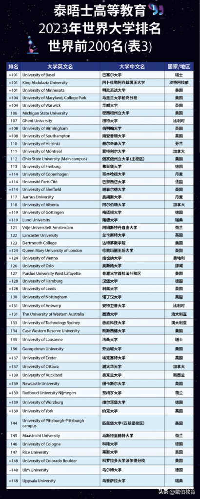 2023年泰晤士世界大学排名中国前十（中国10所高校进入世界200强）插图2