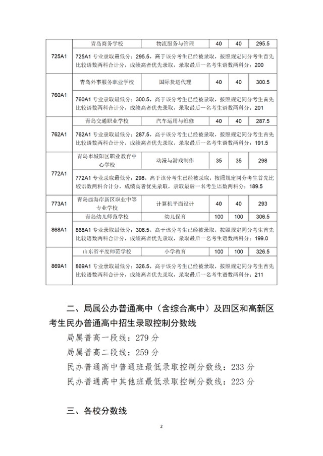 青岛最好的重点公办高中排名前76的学校 附：中考分数线插图2