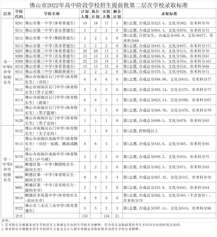 佛山所有高中学校排名（2023佛山市27所优秀的高中排行榜）插图4