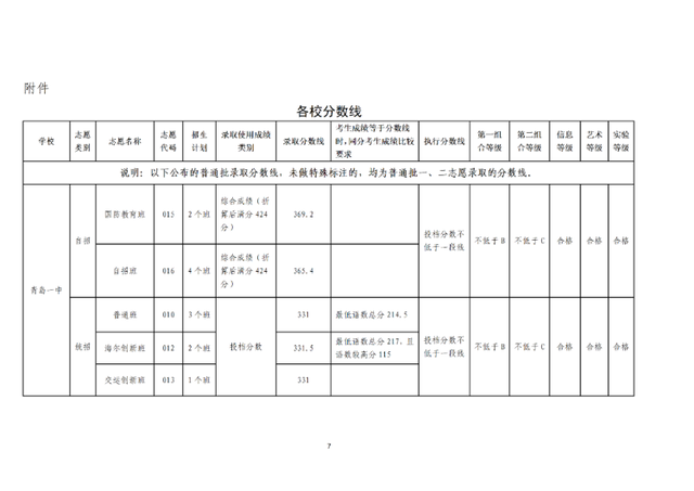 青岛最好的重点公办高中排名前76的学校 附：中考分数线插图7