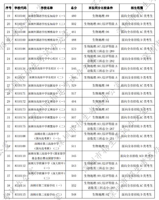 深圳最好的初中学校排行榜 2023深圳各区初中排名一览表插图2
