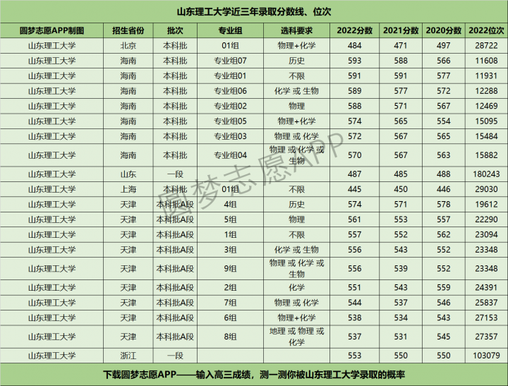 山东理工大学历年分数线是多少（2020年-2022年各省最低分+位次）插图4