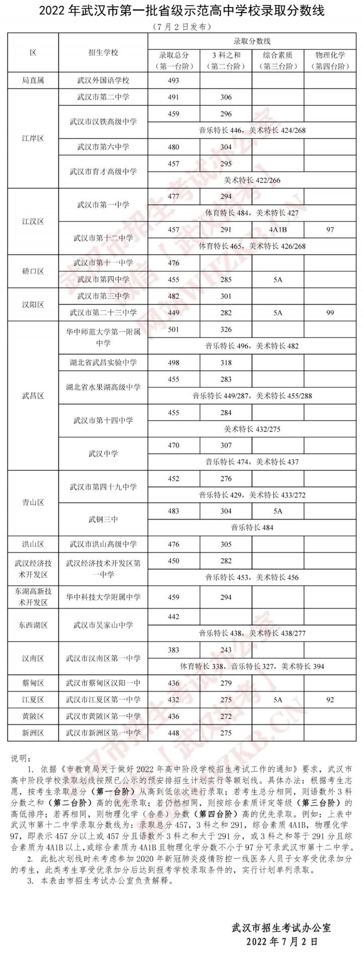 2023武汉有名的高中排名榜前十名的学校一览表插图9