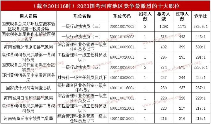 2023年国考河南有多少人报名 招录多少人？插图