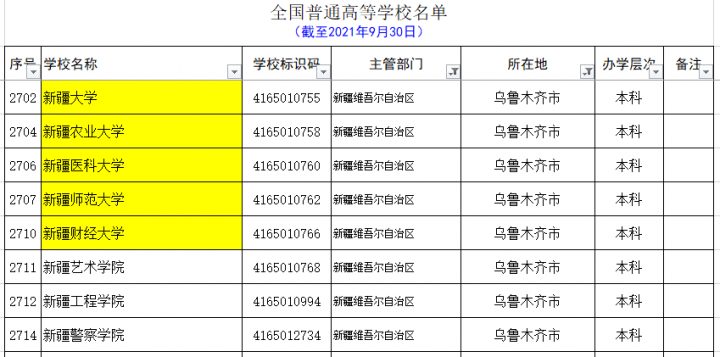 新疆的大学有哪些 最全新疆各个地区大学名单插图1