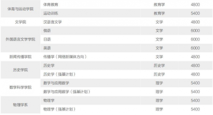 北京师范大学2022录取分数线是多少分插图5