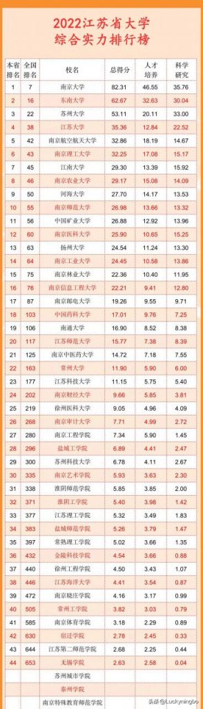 江苏省最好的大学排名 2022年高校综合实力完整榜单插图2