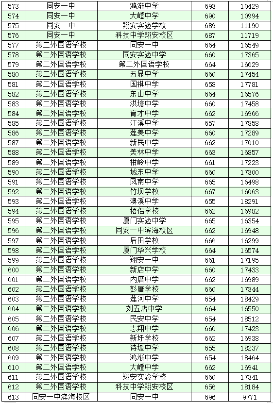 厦门十大高中学校2022年最新排名榜 附各高中中考录取分数插图23