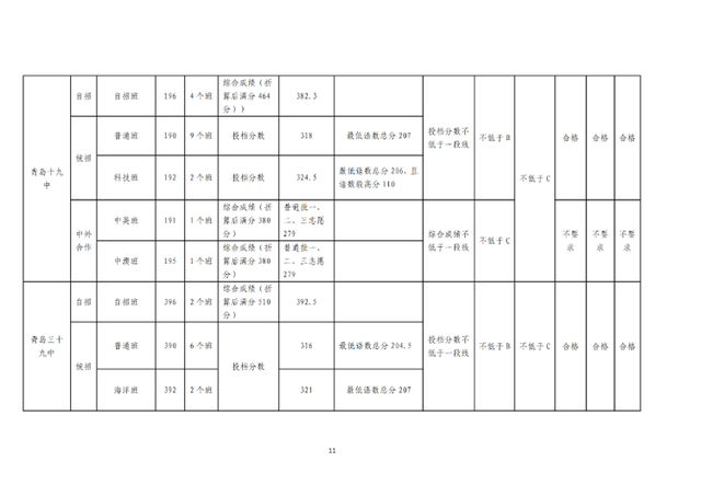 青岛最好的重点公办高中排名前76的学校 附：中考分数线插图11