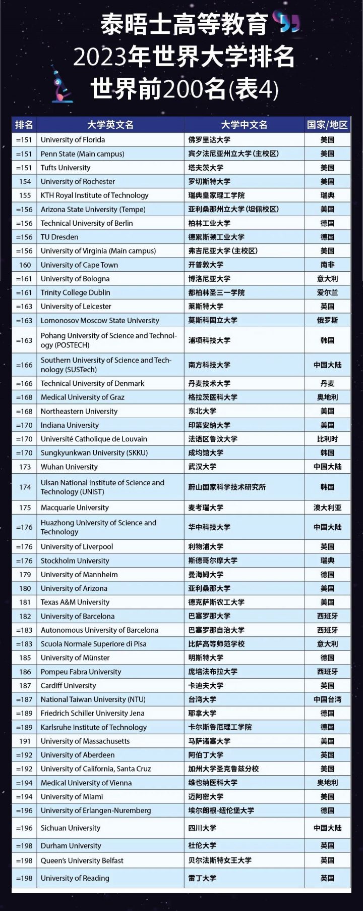 泰晤士2023年世界大学排名发布！省内哪些高校上榜？速来围观→插图5