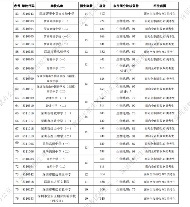 深圳最好的初中学校排行榜 2023深圳各区初中排名一览表插图20