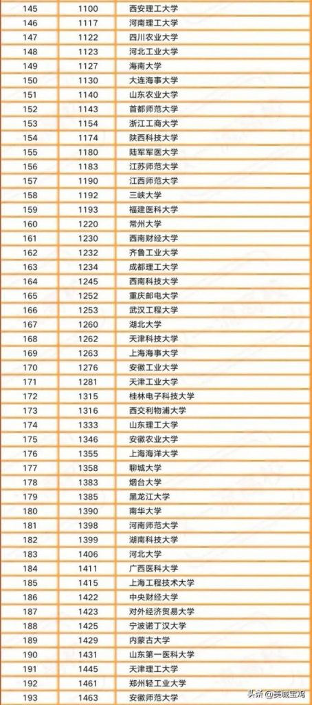 中国内地一流大学2022年最新排行榜（清华大学居首，西安交大第14）插图3