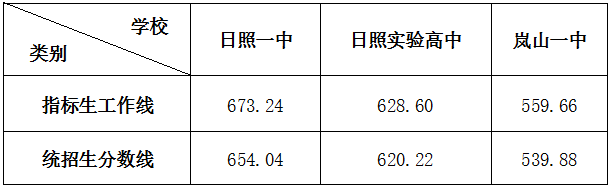 日照最好的高中排名前十名的学校（2023日照市重点公办中学一览表）插图2