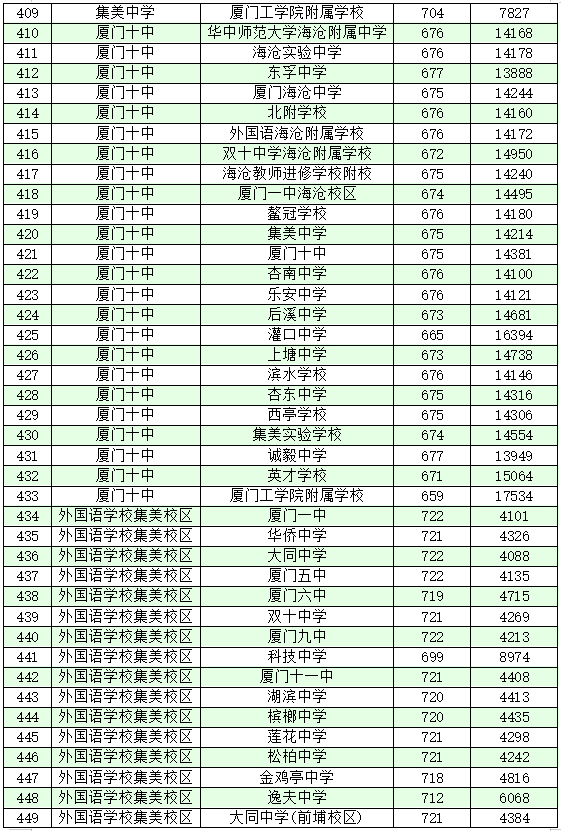 厦门十大高中学校2022年最新排名榜 附各高中中考录取分数插图19