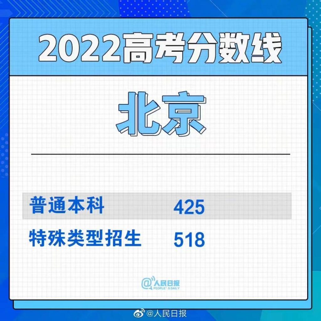 北京师范大学2022录取分数线是多少分插图