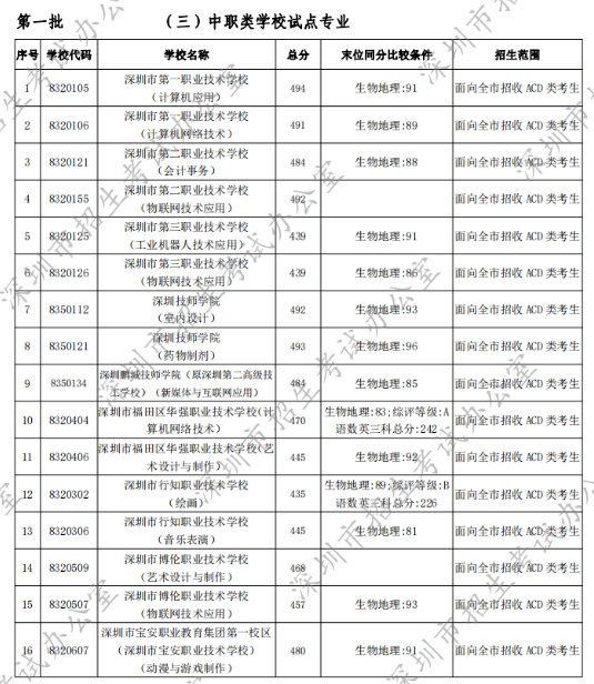 深圳最好的初中学校排行榜 2023深圳各区初中排名一览表插图12