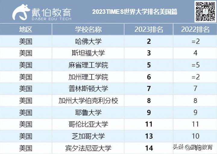 2023年泰晤士世界大学排名中国前十（中国10所高校进入世界200强）插图4