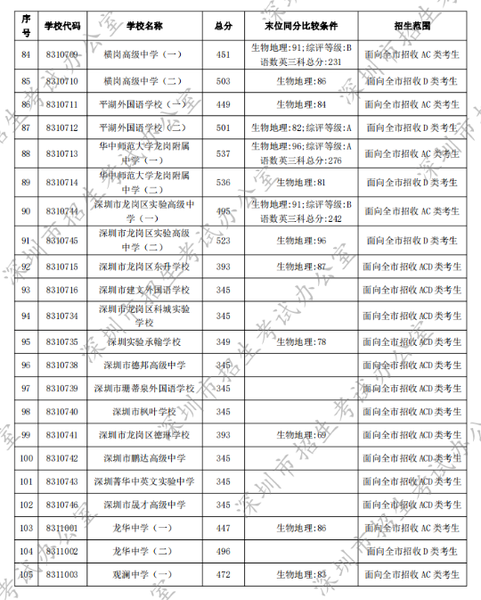 深圳最好的初中学校排行榜 2023深圳各区初中排名一览表插图9