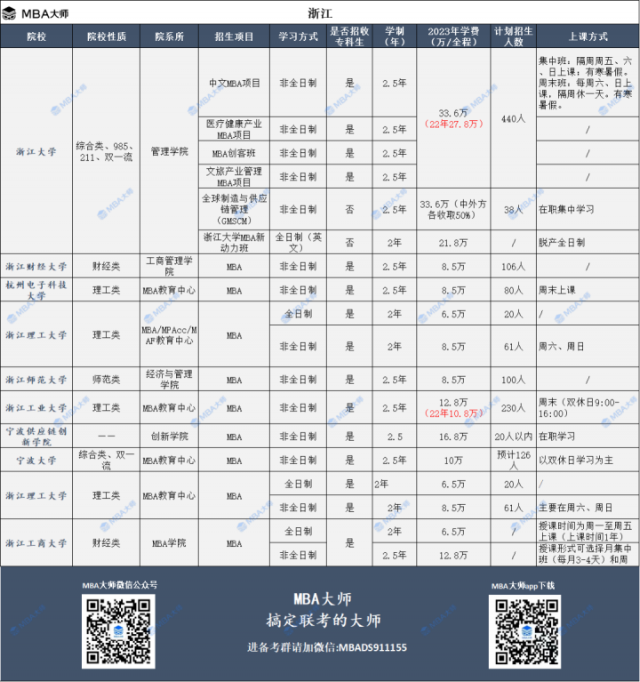 2023年全国mba院校学费汇总一览表插图6