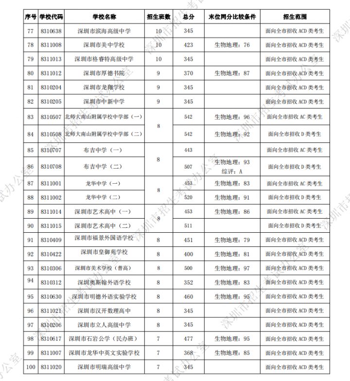 深圳最好的初中学校排行榜 2023深圳各区初中排名一览表插图21