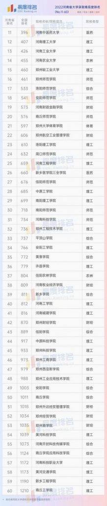2022年河南省的大学录取分数线排名（录取难易度完整榜单）插图7