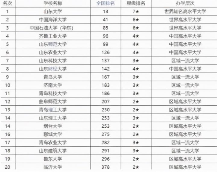 山东省排名前三的大学是哪些 山东省2022年各个高校排名一览表插图