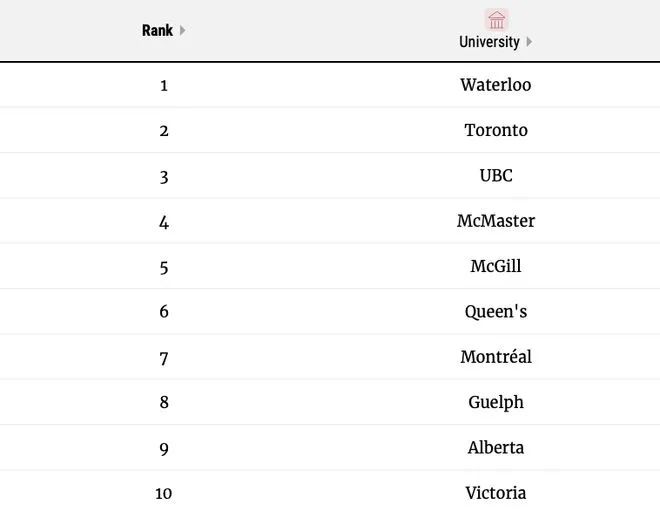 2023加拿大大学排名（麦考林杂志权威发布）插图3