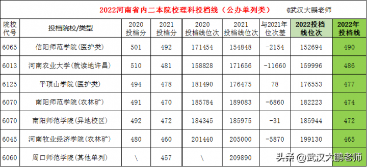 2022年河南省内二本院校理科排名一览表 投档线最高518分、最低405分插图2