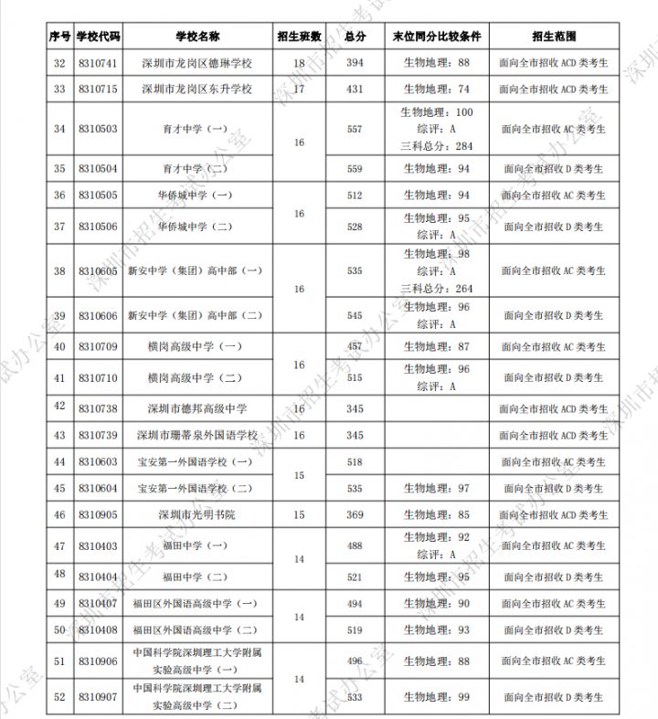深圳最好的初中学校排行榜 2023深圳各区初中排名一览表插图19