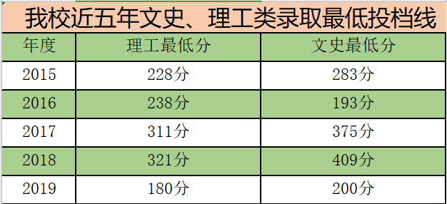 贵州工业职业技术学院2022年最低录取分数线是多少（本省+外省）插图1