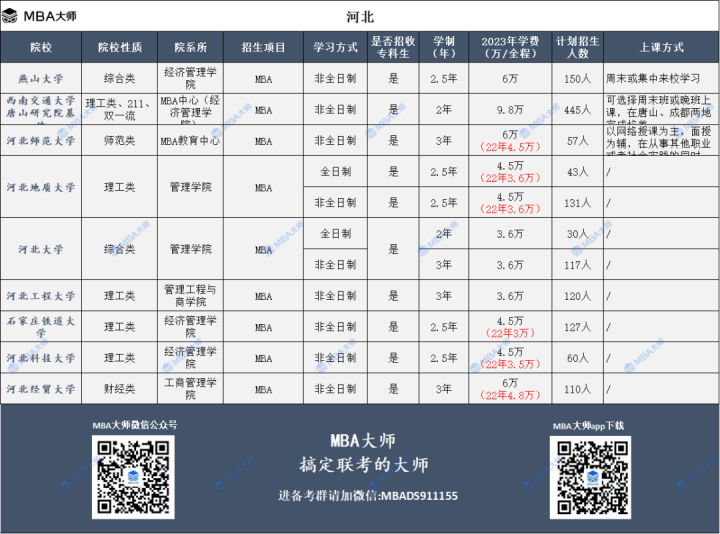 2023年全国mba院校学费汇总一览表插图10