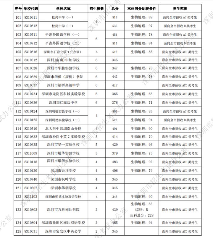 深圳最好的初中学校排行榜 2023深圳各区初中排名一览表插图22