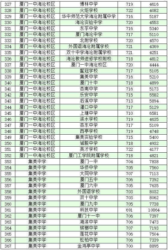 厦门十大高中学校2022年最新排名榜 附各高中中考录取分数插图17