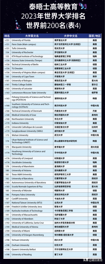 2023年泰晤士世界大学排名中国前十（中国10所高校进入世界200强）插图3
