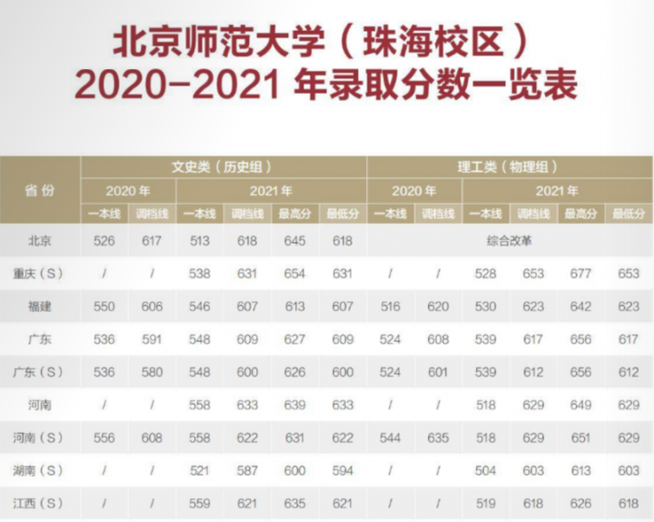 北京师范大学2022录取分数线是多少分插图13