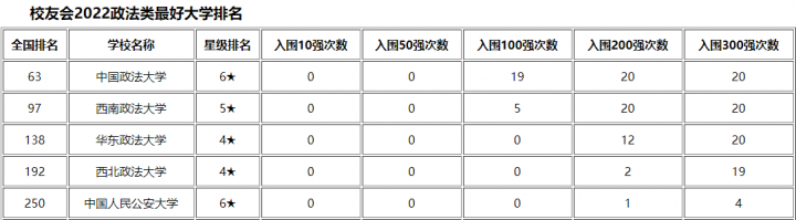 中国政法大学在中国排第几（在政法类院校中为全国第一，中国大学排名第46位）插图2