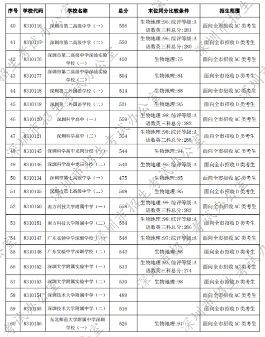 深圳最好的初中学校排行榜 2023深圳各区初中排名一览表插图3
