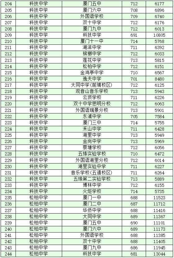 厦门十大高中学校2022年最新排名榜 附各高中中考录取分数插图14