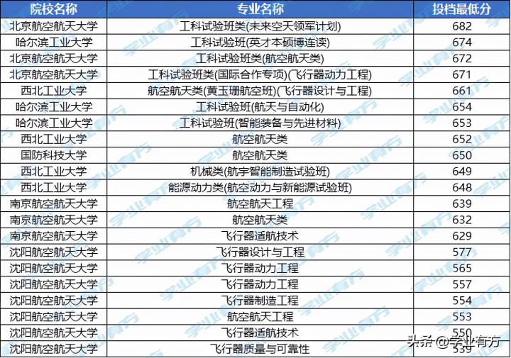 航空学校分数线高吗 航空门院校录取难度分析插图4