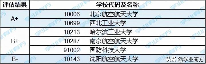 航空学校分数线高吗 航空门院校录取难度分析插图1