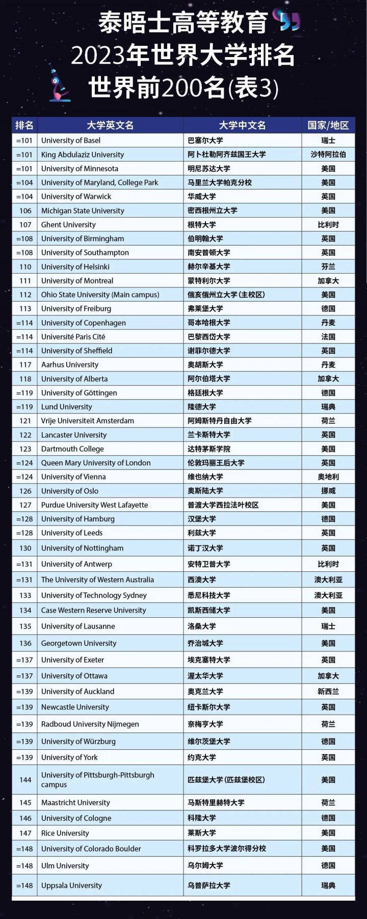 泰晤士2023年世界大学排名发布！省内哪些高校上榜？速来围观→插图4