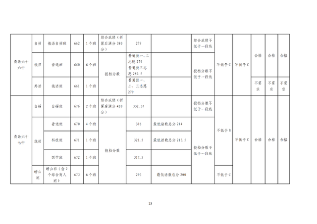 青岛最好的重点公办高中排名前76的学校 附：中考分数线插图13
