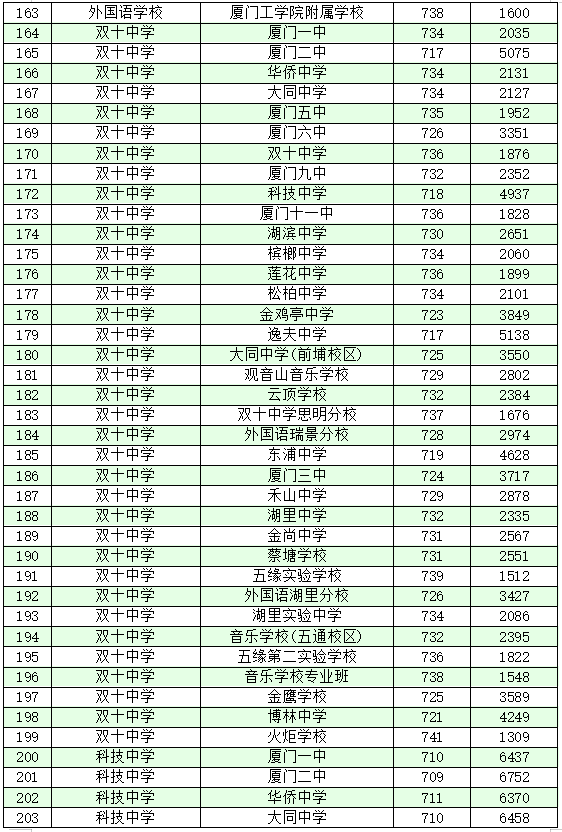 厦门十大高中学校2022年最新排名榜 附各高中中考录取分数插图13