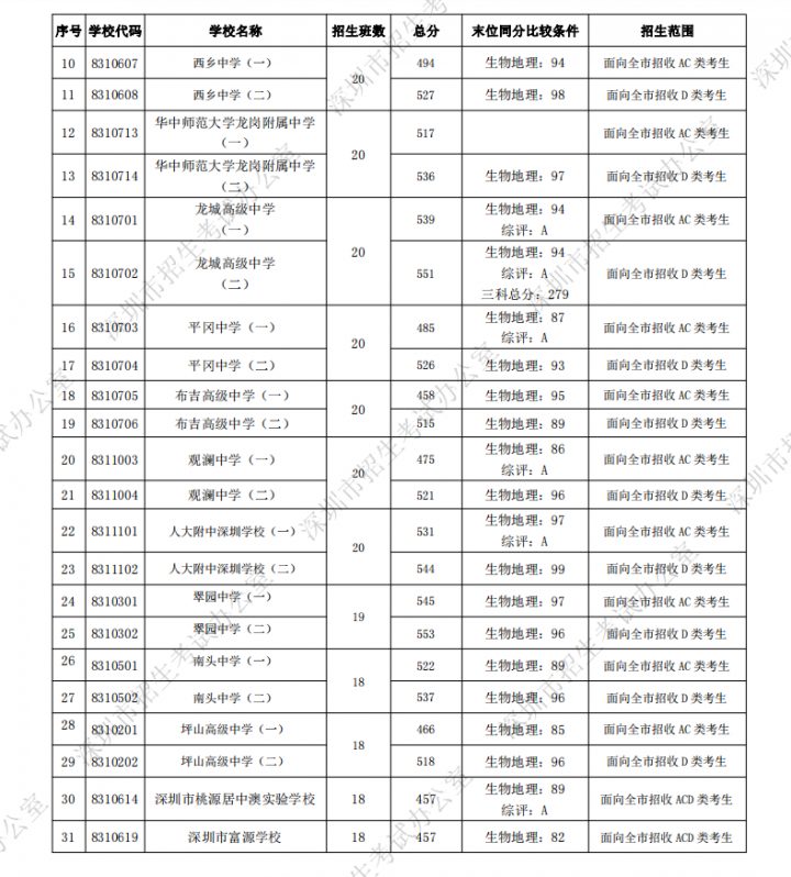 深圳最好的初中学校排行榜 2023深圳各区初中排名一览表插图18